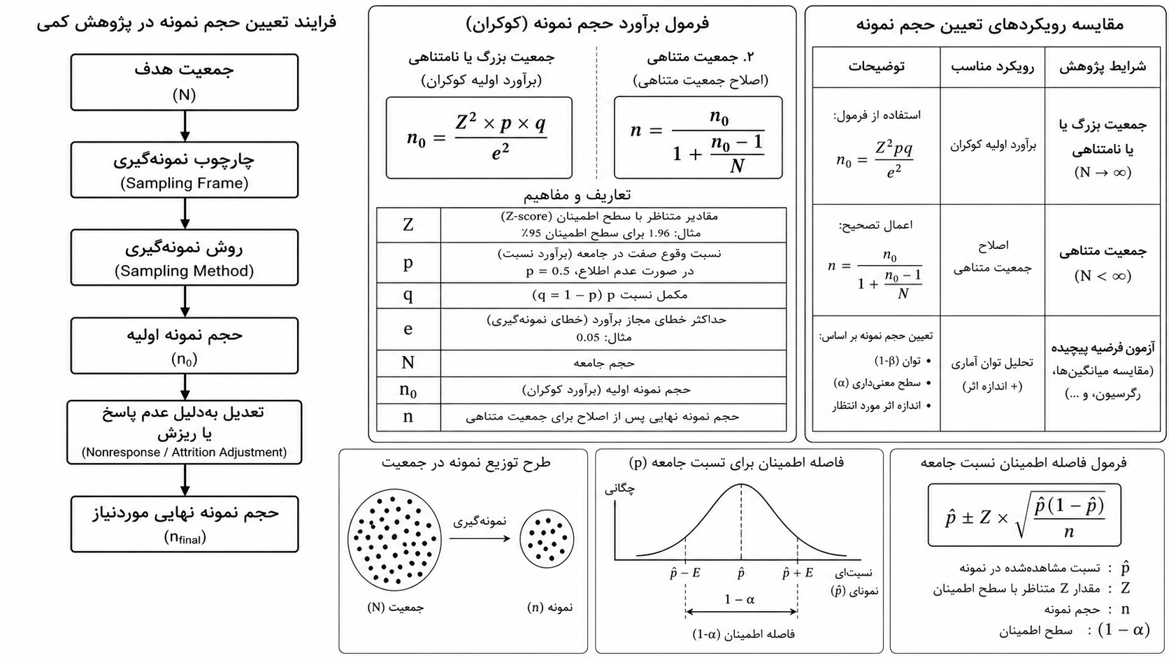 نمودار حجم نمونه